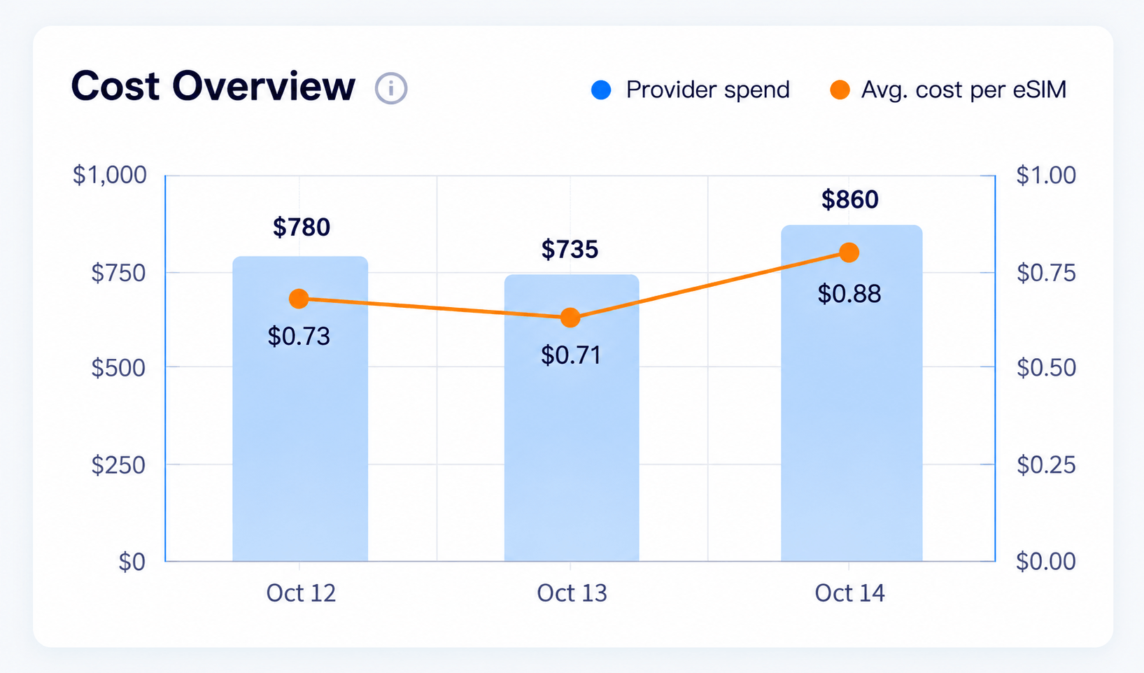 Wholesale provider cost overview and average cost per eSIM in USD
