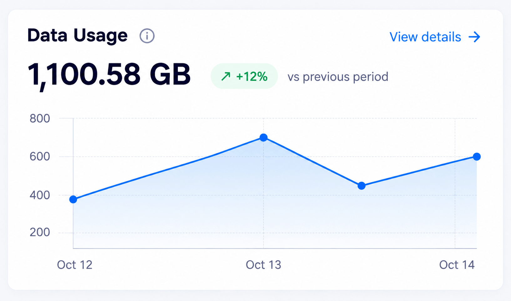 Data consumption analytics showing total volume, growth percentage, and usage timeline