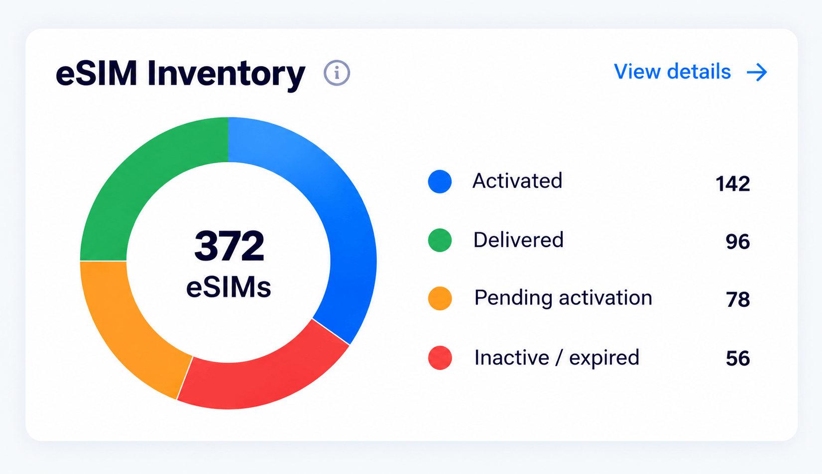eSIM inventory distribution showing activated, delivered, pending activation, and inactive profiles